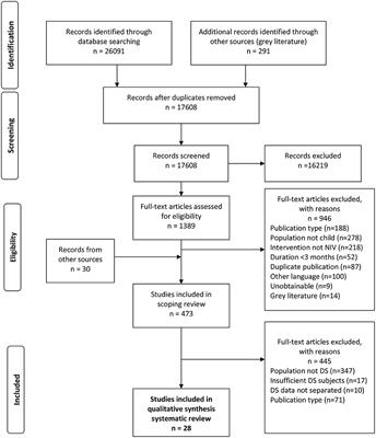 Long-Term Non-invasive Ventilation in Children With Down Syndrome: A Systematic Review